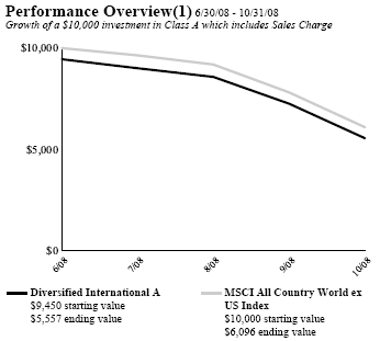 (PERFORMANCE GRAPH)