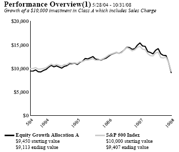 (PERFORMANCE GRAPH)