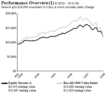 (PERFORMANCE GRAPH)