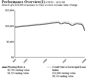 (PERFORMANCE GRAPH)