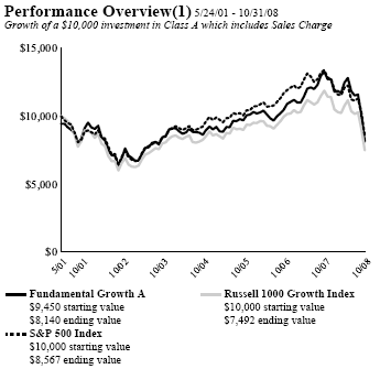 (PERFORMANCE GRAPH)