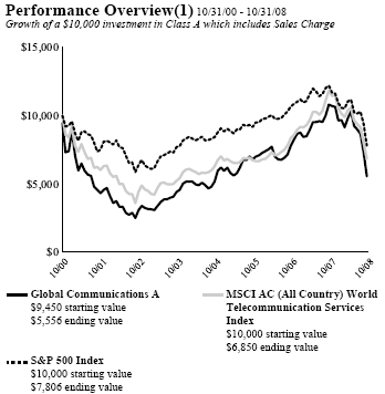 (PERFORMANCE GRAPH)