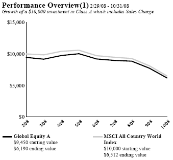 (PERFORMANCE GRAPH)