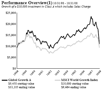 (PERFORMANCE GRAPH)