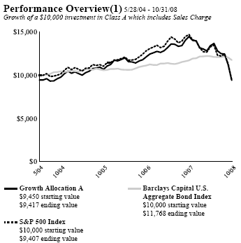 (PERFORMANCE GRAPH)