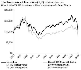 (PERFORMANCE GRAPH)