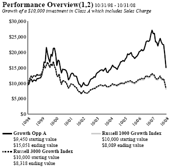 (PERFORMANCE GRAPH)