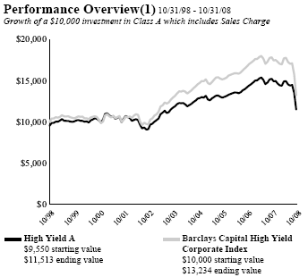 (PERFORMANCE GRAPH)