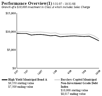 (PERFORMANCE GRAPH)