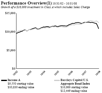 (PERFORMANCE GRAPH)