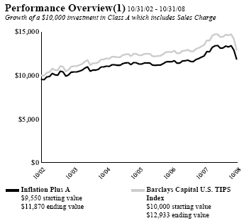 (PERFORMANCE GRAPH)