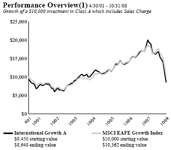 (PERFORMANCE GRAPH)