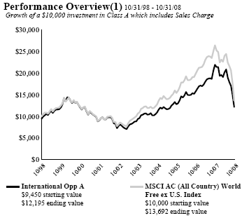 (PERFORMANCE GRAPH)