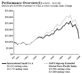 (PERFORMANCE GRAPH)