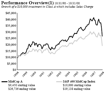 (PERFORMANCE GRAPH)