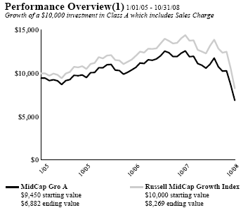 (PERFORMANCE GRAPH)