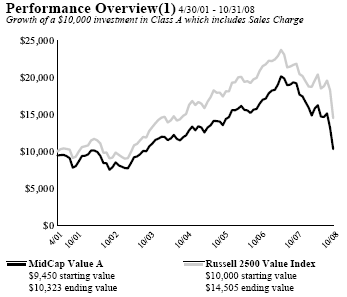 (PERFORMANCE GRAPH)