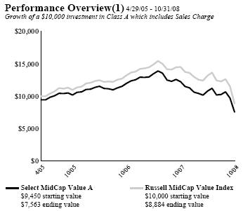 (PERFORMANCE GRAPH)