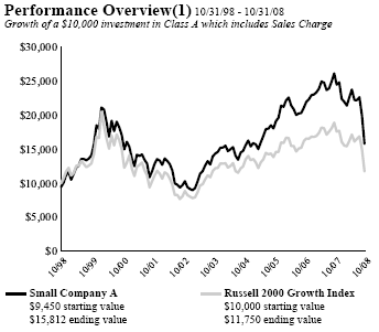 (PERFORMANCE GRAPH)