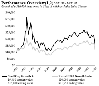 (PERFORMANCE GRAPH)