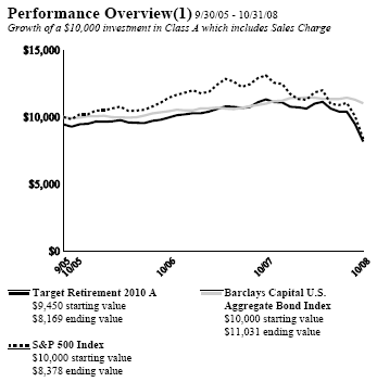 (PERFORMANCE GRAPH)