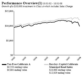 (PERFORMANCE GRAPH)