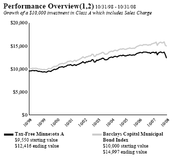 (PERFORMANCE GRAPH)