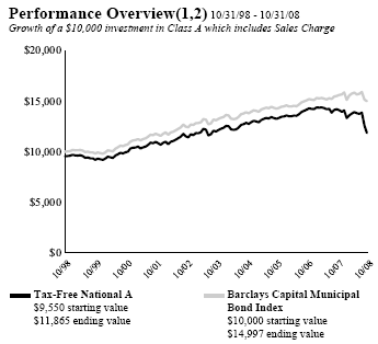 (PERFORMANCE GRAPH)