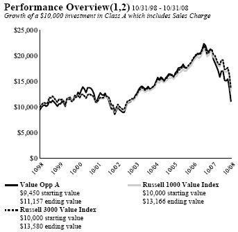 (PERFORMANCE GRAPH)