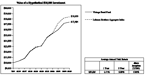 (BOND FUND LINE GRAPH)