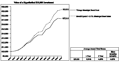 (MUNICIPAL BOND FUND LINE GRAPH)