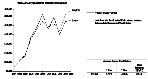 (PERFORMANCE REPORT LINE GRAPH)