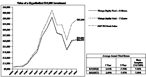 (VINTAGE EQUITY FUND LINE GRAPH)