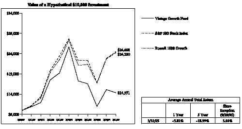 (VINTAGE GROWTH FUND LINE GRAPH)