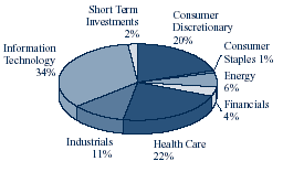 (PIE CHART)