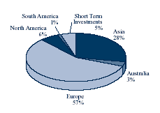 (PIE CHART)