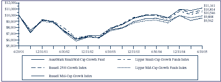 (TOTAL RETURN BASED ON A $10,000 INVESTMENT GRAPH)