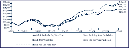 (TOTAL RETURN BASED ON A $10,000 INVESTMENT GRAPH)