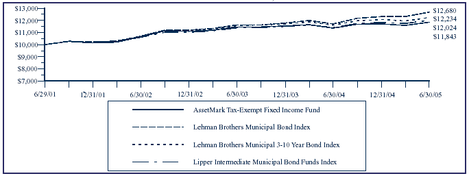 (TOTAL RETURN BASED ON A $10,000 INVESTMENT GRAPH)