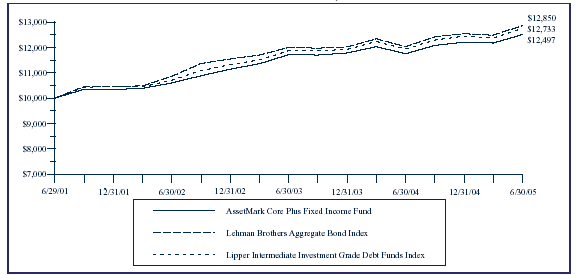 (PERFORMANCE GRAPH)