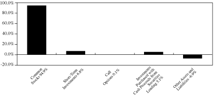 (GRAPH IN %)