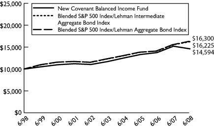 (NEW COVENANT BALANCED INCOME FUND LINE GRAPH)