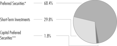 (PORTFOLIO ALLOCATION PIE CHART)