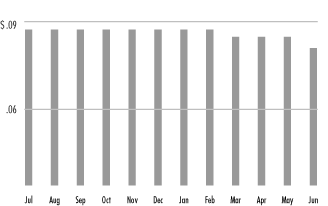 (MONTHLY DISTRIBUTIONS BAR CHART)