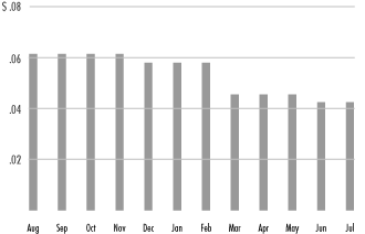 (MONTHLY DISTRIBUTIONS BAR CHART)