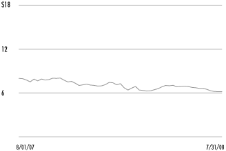 (SHARE PRICE CHART)