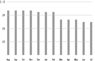 (MONTHLY DISTRIBUTIONS BAR CHART)