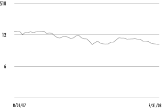 (SHARE PRICE CHART)