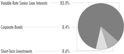 (PORTFOLIO ALLOCATION PIE CHART)