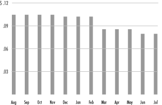 (MONTHLY DISTRIBUTIONS BAR CHART)